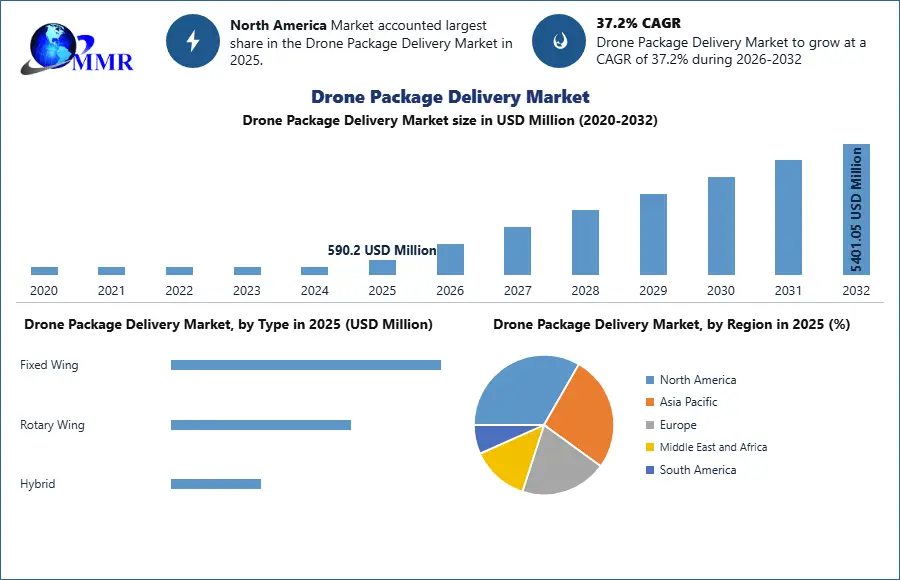 Drone Package Delivery Market 