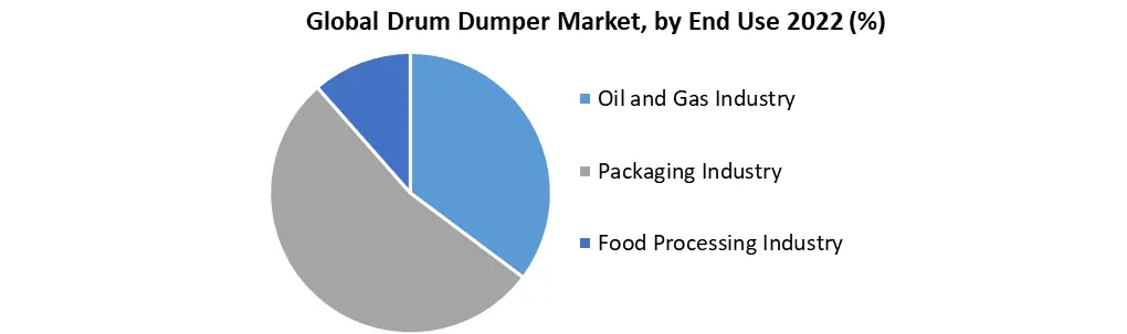 Drum Dumper Market 