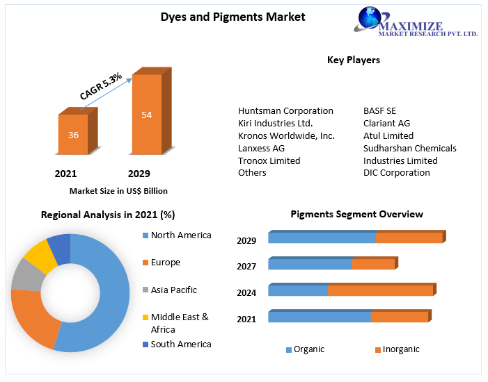 Dyes & Pigments Market Sales, Production, Profit, Growth, Trends