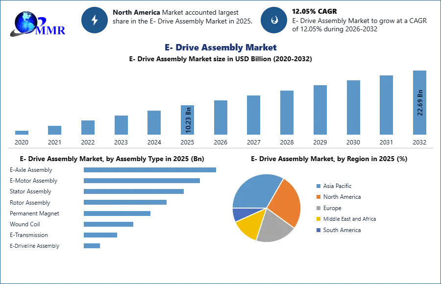 Global E- Drive Assembly Market