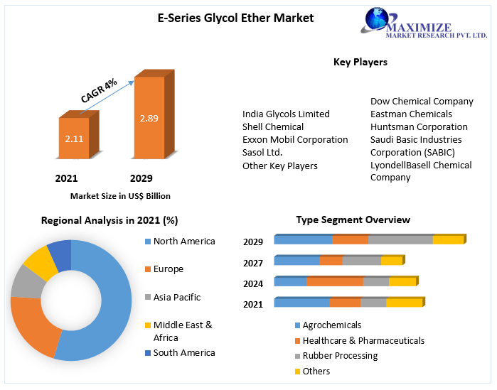 E-Series Glycol Ether Market - Global Industry Analysis and Forecast
