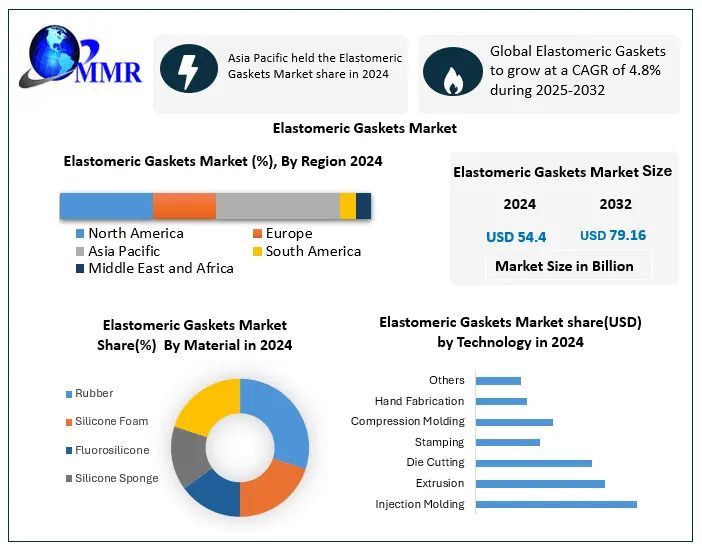 Elastomeric Gaskets Market