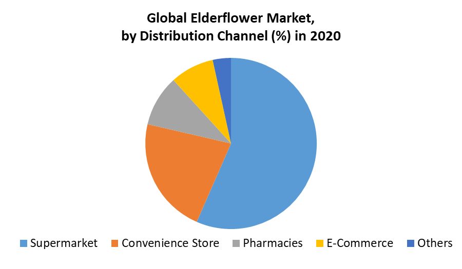 Elderflower Market by Distribution