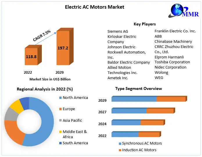 Electric AC Motors Market
