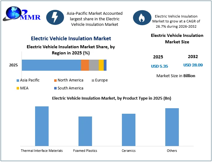 Electric Vehicle Insulation Market size