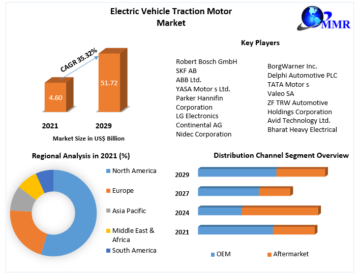 Electric Vehicle Traction Motor Market: Global Industry Analysis 2029