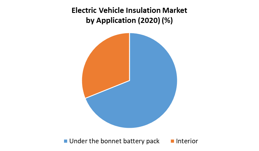 Electric vehicle Insulation Market 2