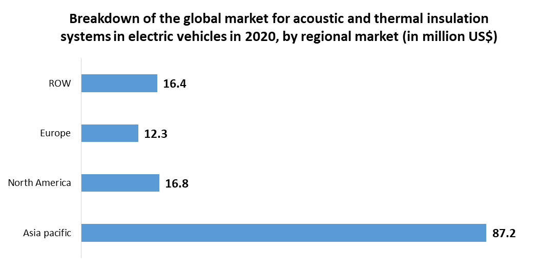 Electric vehicle Insulation Market 3