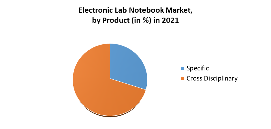 Electronic Lab Notebook Market 