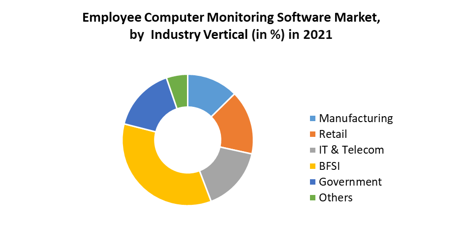 Employee Computer Monitoring Software Market
