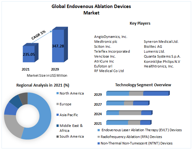 Endovenous Ablation Devices Market