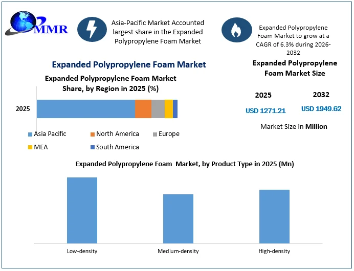 Expanded Polypropylene Foam Market size