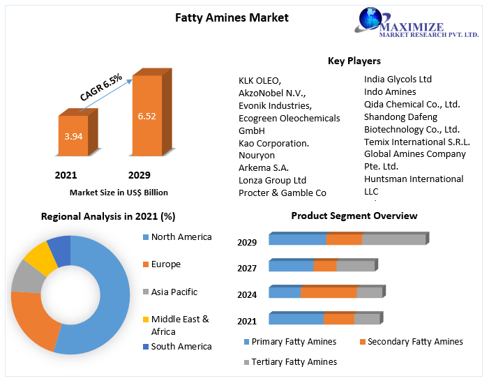 Fatty Amines Market: Global Industry Analysis and Forecast (2022-2029)