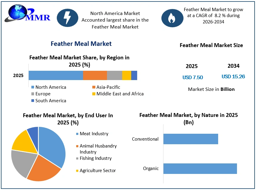 Feather Meal Market Growth