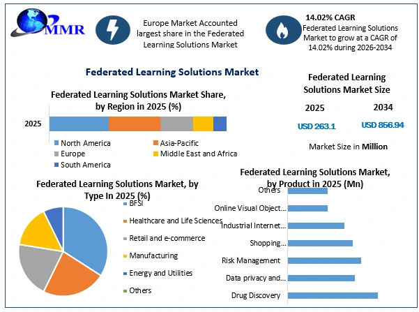Federated Learning Solutions Market Growth