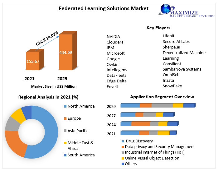 Federated Learning Solutions Market