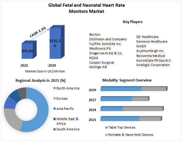 Fetal and Neonatal Heart Rate Monitors Market