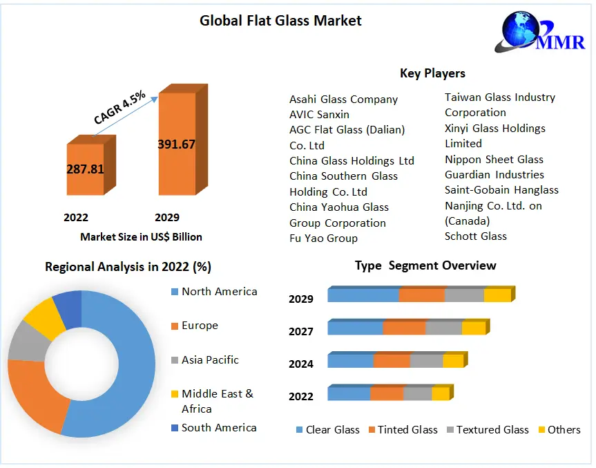 Flat Glass Market- Global Analysis Outlook and Forecast (2023-2029)