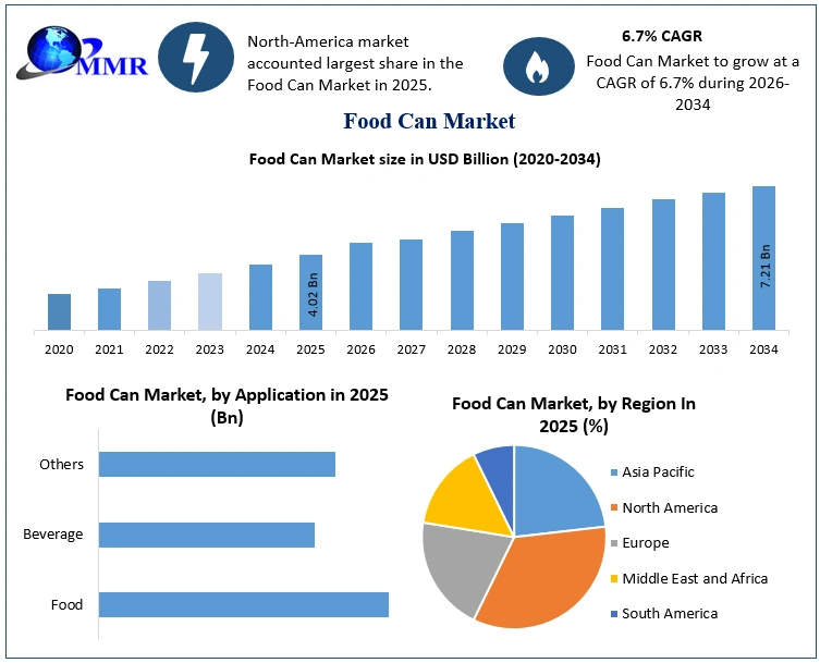 Food Can Market Growth