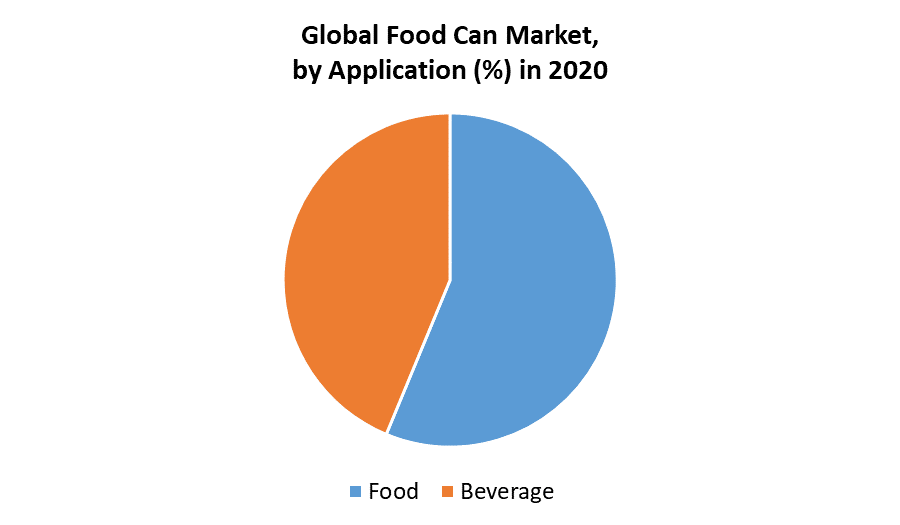 Food Can Market by Application