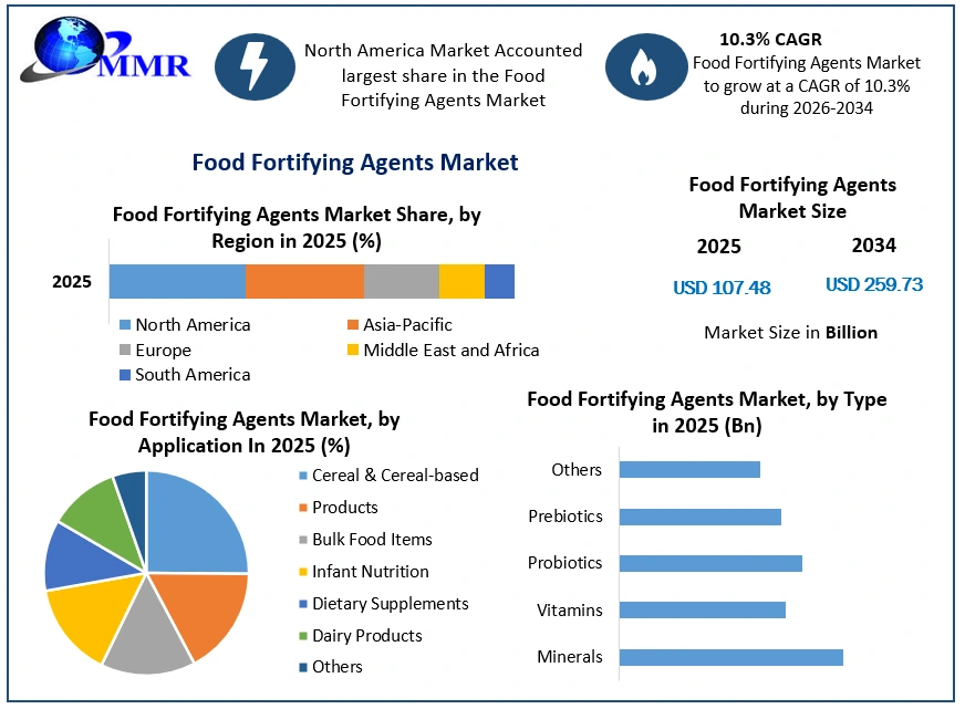 Food Fortifying Agents Market Growth