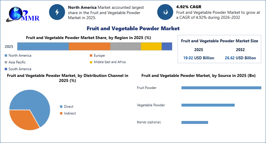 Fruit and Vegetable Powder Market