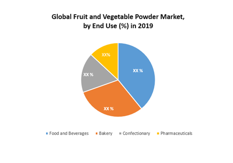 Global Fruit and Vegetable Powder Market Industry Analysis and Forecast