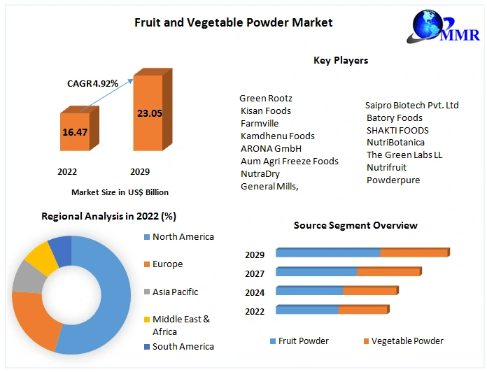 Global Fruit and Vegetable Powder Market: Analysis and Forecast