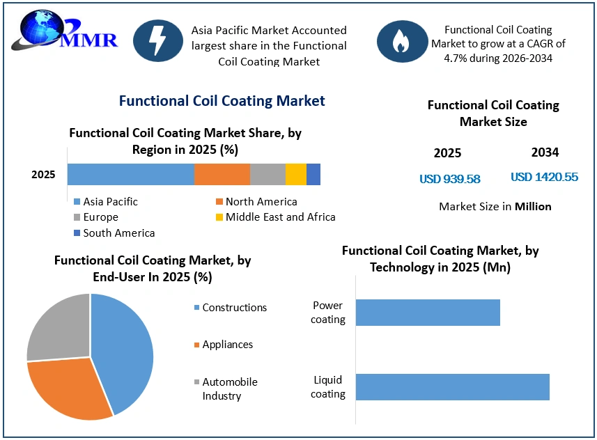 Functional Coil Coating Market Growth