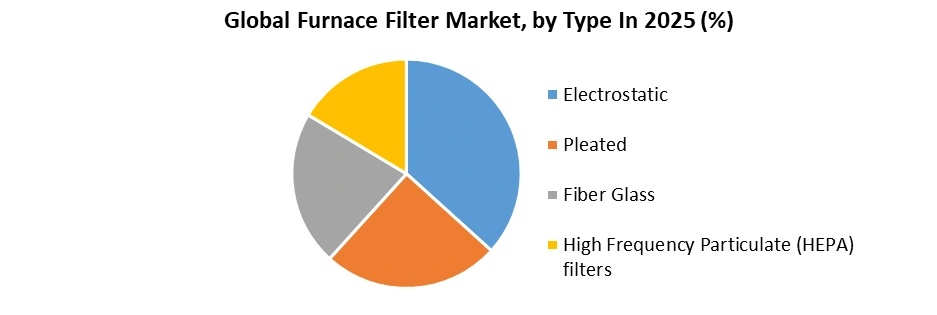 Furnace Filter Market by Type