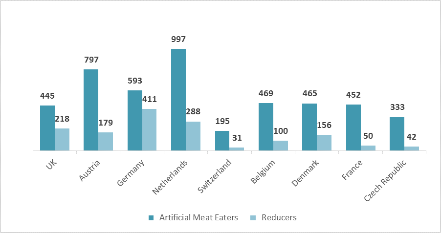 Germany Artificial Meat Market by Country