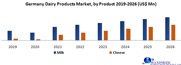 Germany Dairy Products Market