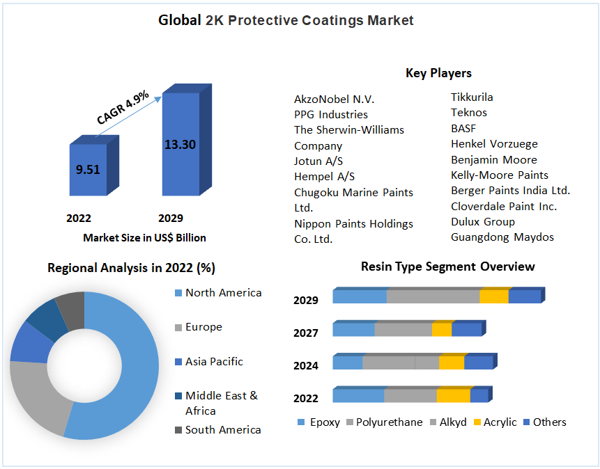 Global 2K Protective Coatings Market