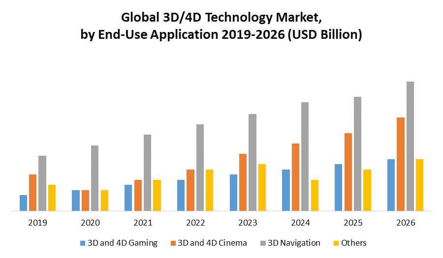 Global 3D 4D Technology Market