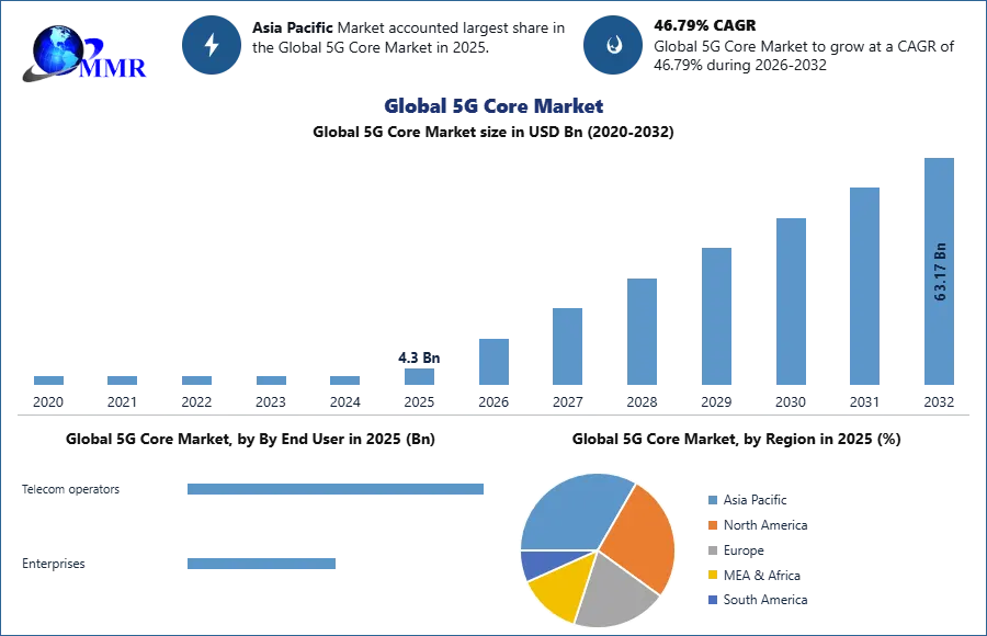 Global 5G Core Market