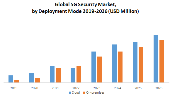 Global 5G Security Market1
