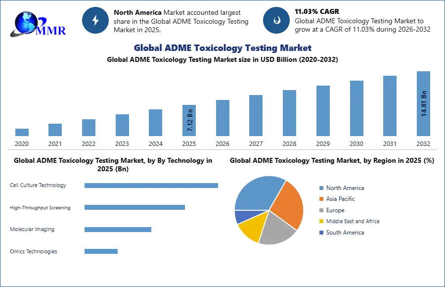 ADME Toxicology Testing Market