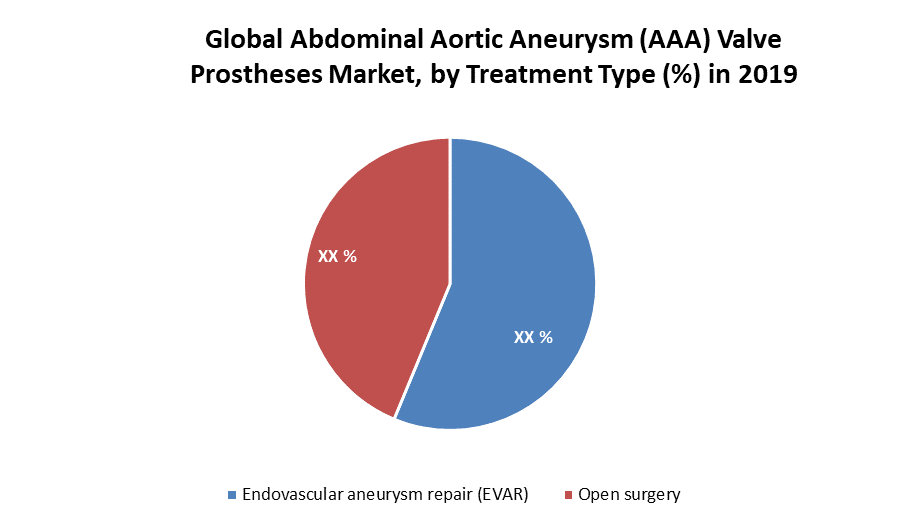 Global Abdominal Aortic Aneurysm (AAA) Valve Prostheses Market