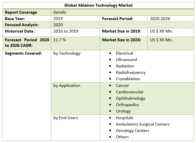 Global Ablation Technology Market