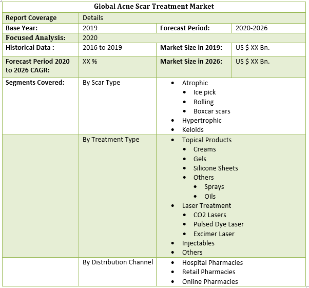 Global Acne Scar Treatment Market