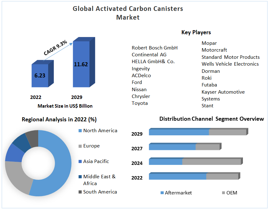 Global Activated Carbon Canisters Market