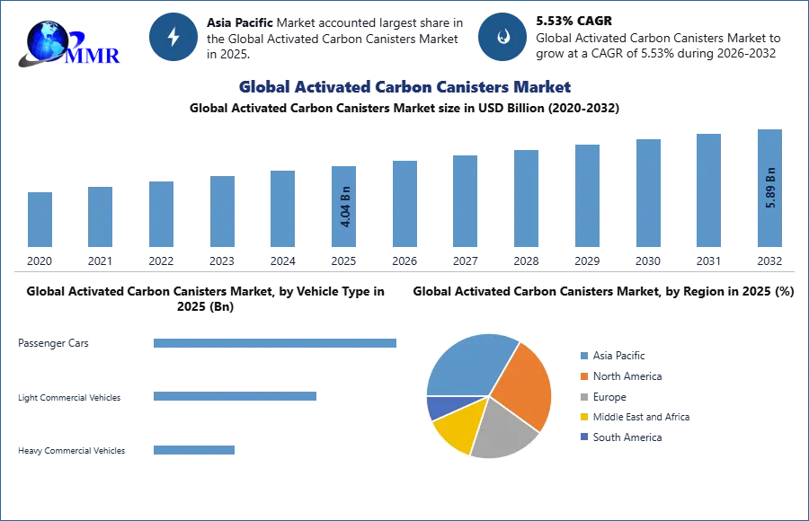 Global Activated Carbon Canisters Market