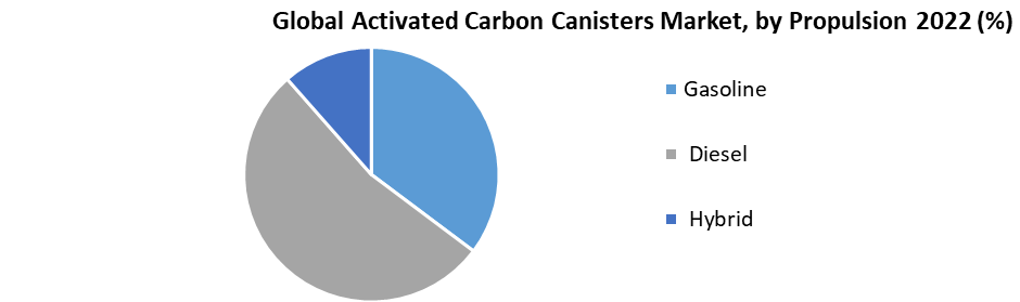 Global Activated Carbon Canisters Market