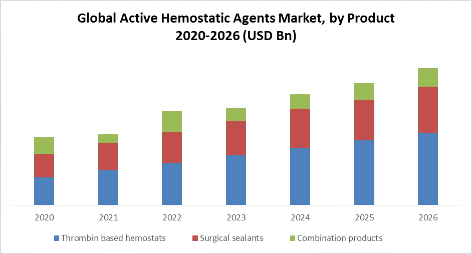 Global Active Hemostatic Agents Market
