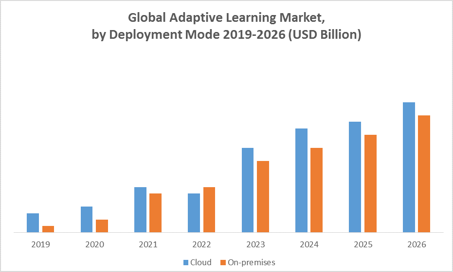 Global Adaptive Learning Market by mode