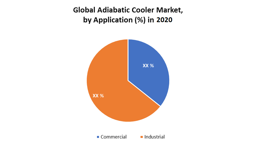 Global-Adiabatic-Cooler-Market-by-Application