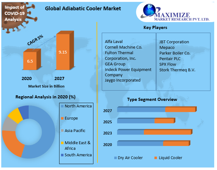 Global Adiabatic Cooler Market