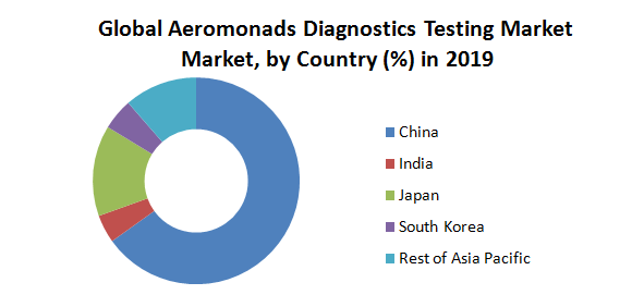 Global Aeromonads Diagnostic Testing Market