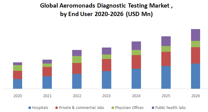 Global Aeromonads Diagnostic Testing Market1