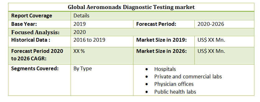 Global Aeromonads Diagnostic Testing Market3